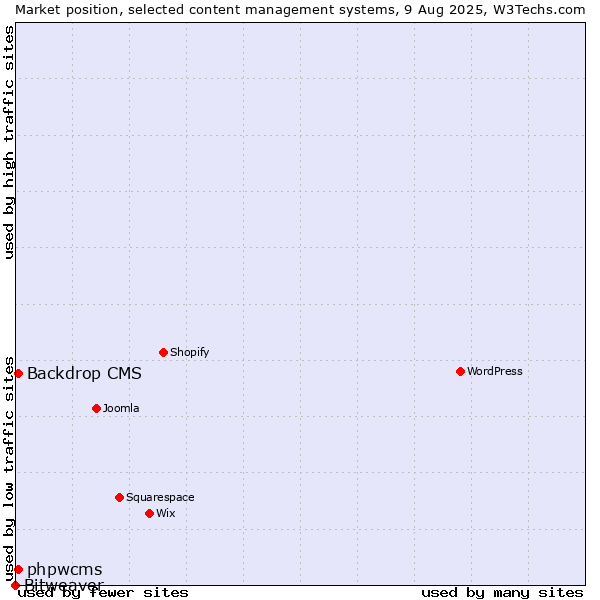 Market position of Backdrop CMS vs. phpwcms vs. Bitweaver