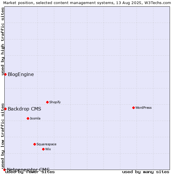 Market position of Backdrop CMS vs. BlogEngine vs. Netgenerator CMS