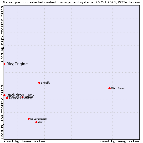 Market position of ProcessWire vs. Backdrop CMS vs. BlogEngine