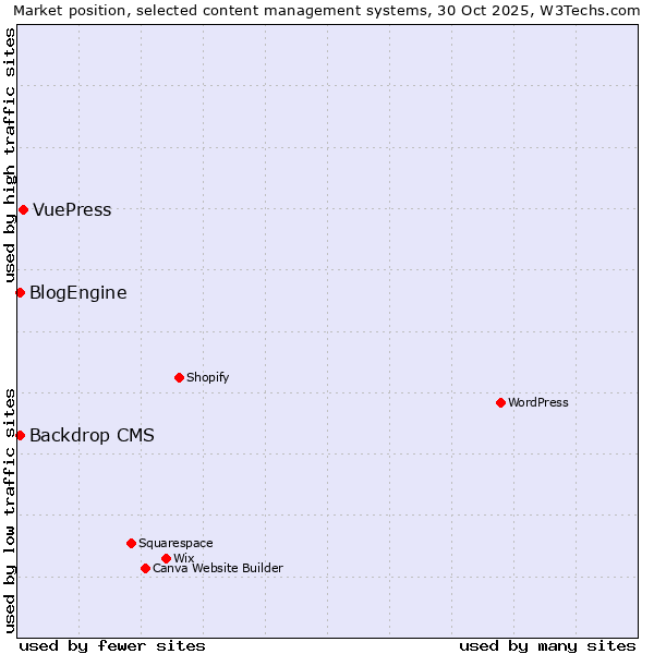 Market position of VuePress vs. Backdrop CMS vs. BlogEngine