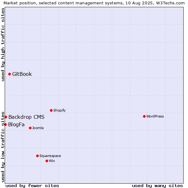 Market position of GitBook vs. Backdrop CMS vs. BlogFa