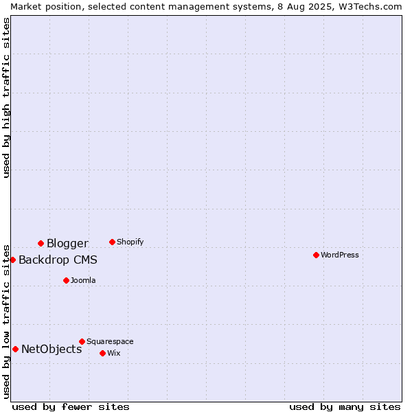 Market position of Blogger vs. NetObjects vs. Backdrop CMS