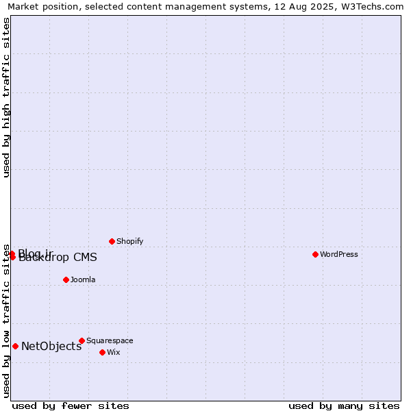 Market position of NetObjects vs. Backdrop CMS vs. Blog.ir
