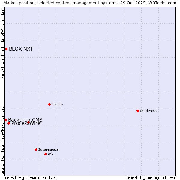 Market position of ProcessWire vs. BLOX NXT vs. Backdrop CMS