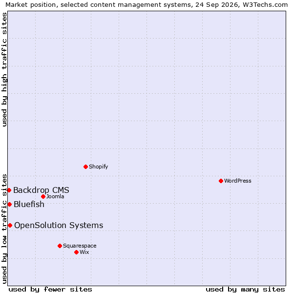 Market position of OpenSolution Systems vs. Bluefish vs. Backdrop CMS