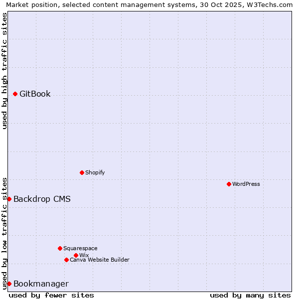 Market position of GitBook vs. Backdrop CMS vs. Bookmanager