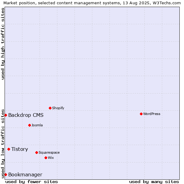 Market position of Tistory vs. Backdrop CMS vs. Bookmanager