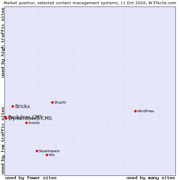Market position of Bricks vs. Dynamicweb CMS vs. Backdrop CMS