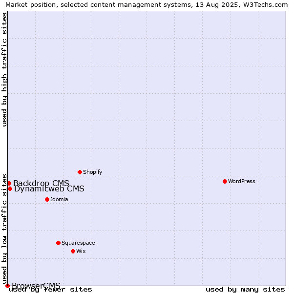 Market position of Dynamicweb CMS vs. Backdrop CMS vs. BrowserCMS