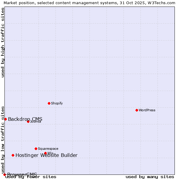 Market position of Hostinger Website Builder vs. Backdrop CMS vs. BrowserCMS