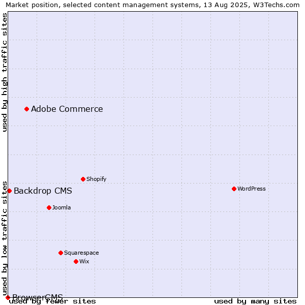 Market position of Adobe Commerce vs. Backdrop CMS vs. BrowserCMS