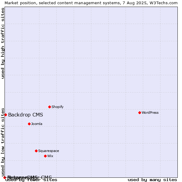 Market position of Backdrop CMS vs. BrowserCMS vs. Netgenerator CMS