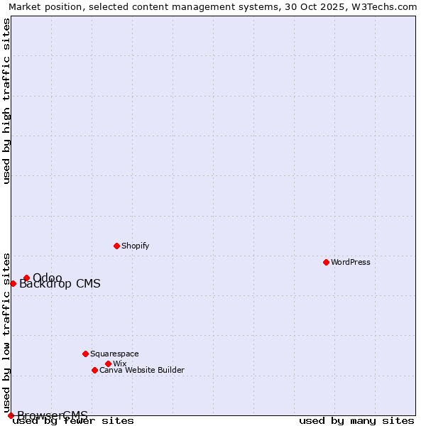 Market position of Odoo vs. Backdrop CMS vs. BrowserCMS