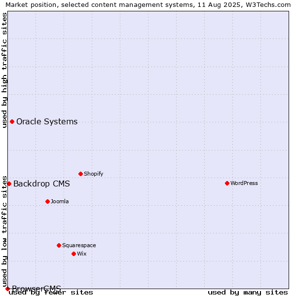 Market position of Oracle Systems vs. Backdrop CMS vs. BrowserCMS
