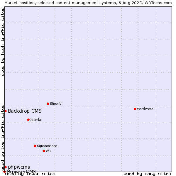 Market position of Backdrop CMS vs. phpwcms vs. BrowserCMS