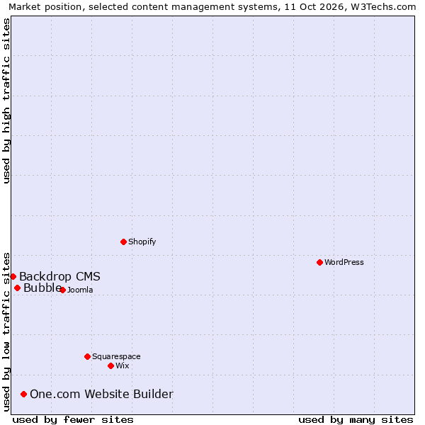 Market position of One.com Website Builder vs. Bubble vs. Backdrop CMS