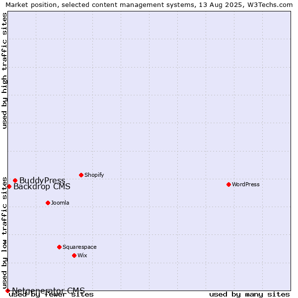 Market position of BuddyPress vs. Backdrop CMS vs. Netgenerator CMS