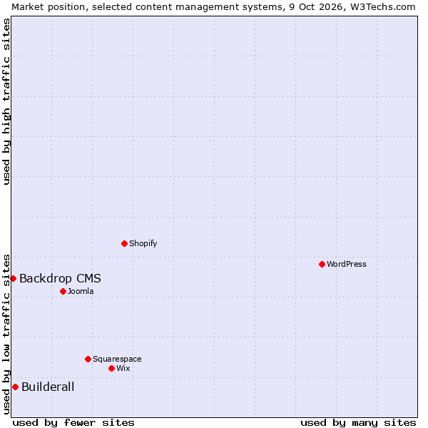 Market position of Builderall vs. Backdrop CMS