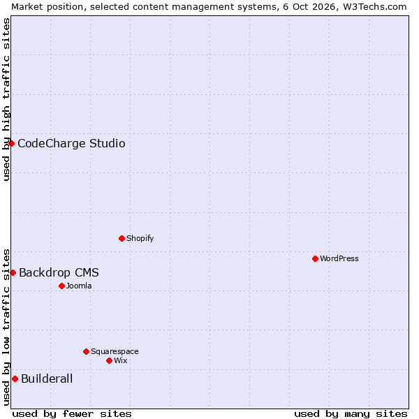 Market position of Builderall vs. Backdrop CMS vs. CodeCharge Studio