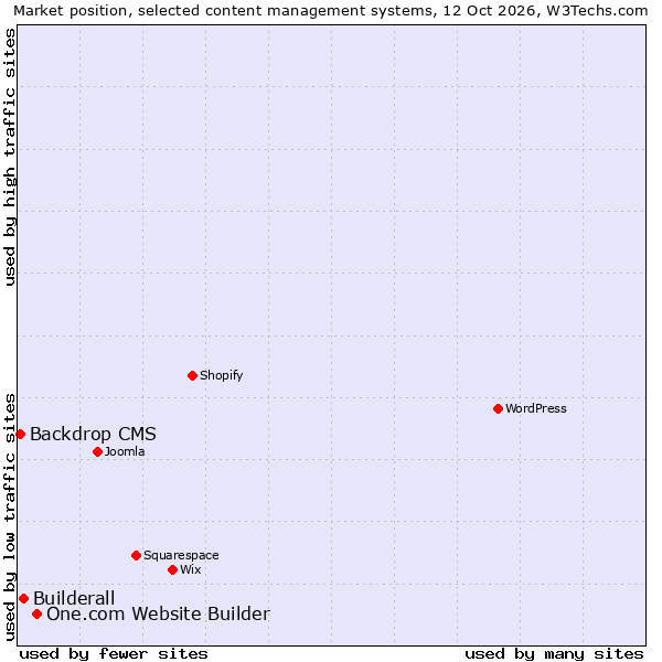 Market position of One.com Website Builder vs. Builderall vs. Backdrop CMS