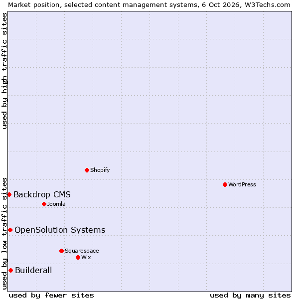 Market position of Builderall vs. OpenSolution Systems vs. Backdrop CMS