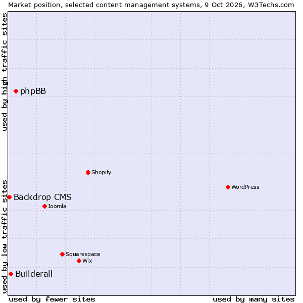 Market position of phpBB vs. Builderall vs. Backdrop CMS