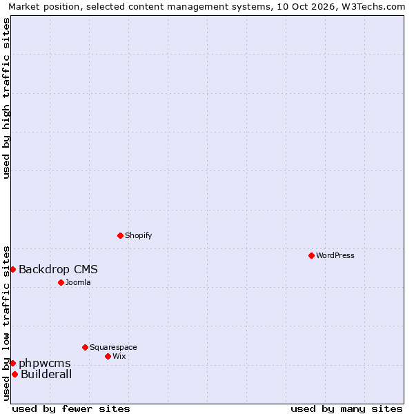 Market position of Builderall vs. Backdrop CMS vs. phpwcms