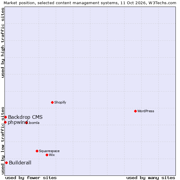 Market position of Builderall vs. Backdrop CMS vs. phpwind