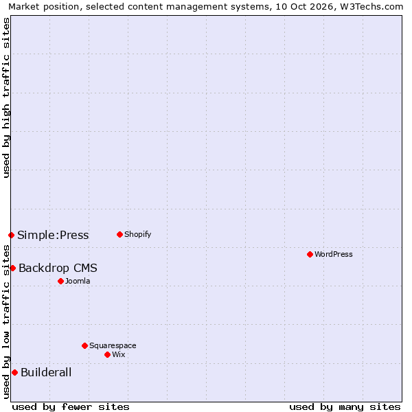 Market position of Builderall vs. Backdrop CMS vs. Simple:Press
