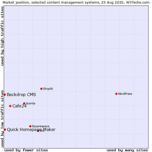 Market position of Cafe24 vs. Quick Homepage Maker vs. Backdrop CMS