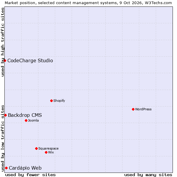 Market position of Cardápio Web vs. Backdrop CMS vs. CodeCharge Studio