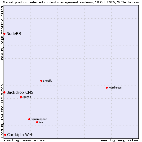 Market position of Cardápio Web vs. Backdrop CMS vs. NodeBB