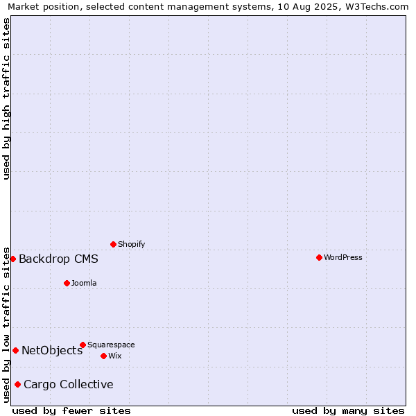 Market position of Cargo Collective vs. NetObjects vs. Backdrop CMS