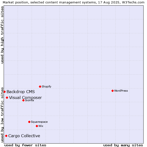 Market position of Visual Composer vs. Cargo Collective vs. Backdrop CMS