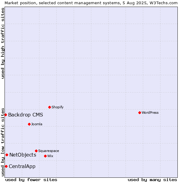 Market position of NetObjects vs. CentralApp vs. Backdrop CMS