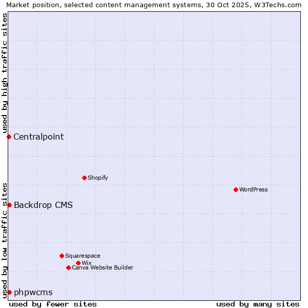 Market position of Backdrop CMS vs. phpwcms vs. Centralpoint