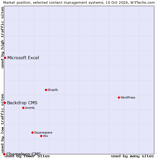 Market position of Microsoft Excel vs. Backdrop CMS vs. Chameleon CMS