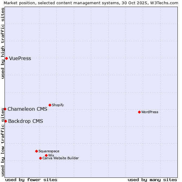 Market position of VuePress vs. Backdrop CMS vs. Chameleon CMS