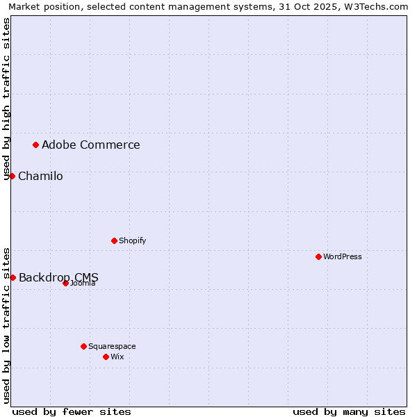 Market position of Adobe Commerce vs. Backdrop CMS vs. Chamilo