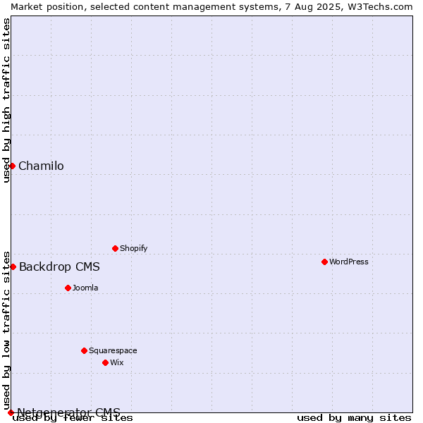 Market position of Backdrop CMS vs. Chamilo vs. Netgenerator CMS