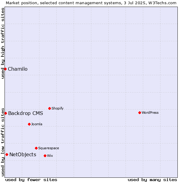 Market position of NetObjects vs. Backdrop CMS vs. Chamilo