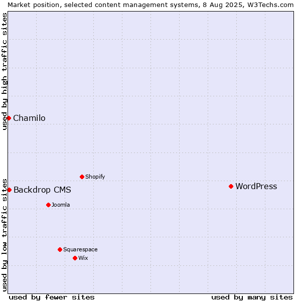 Market position of WordPress vs. Backdrop CMS vs. Chamilo