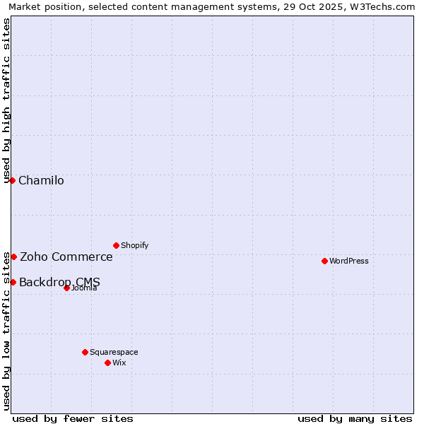 Market position of Zoho Commerce vs. Backdrop CMS vs. Chamilo