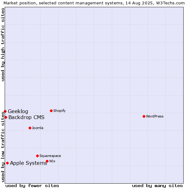 Market position of Apple Systems vs. Backdrop CMS vs. Geeklog