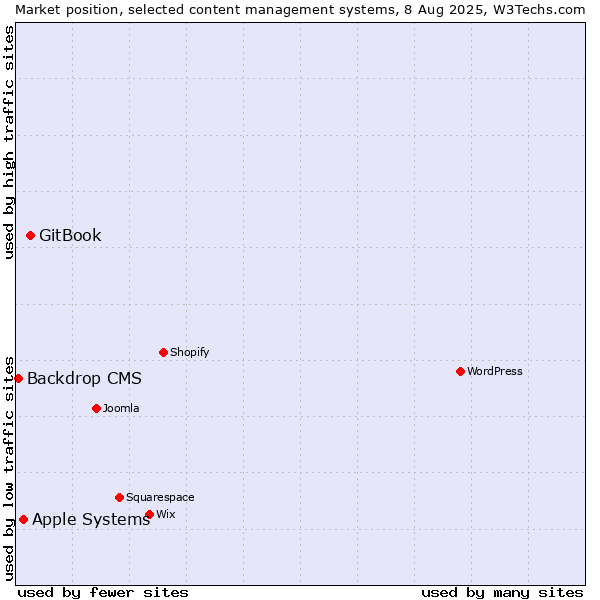 Market position of GitBook vs. Apple Systems vs. Backdrop CMS