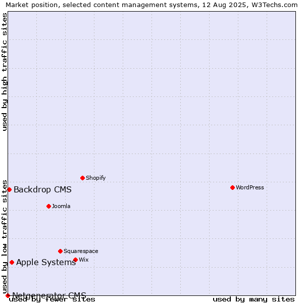 Market position of Apple Systems vs. Backdrop CMS vs. Netgenerator CMS