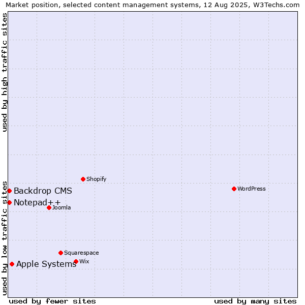 Market position of Apple Systems vs. Backdrop CMS vs. Notepad++