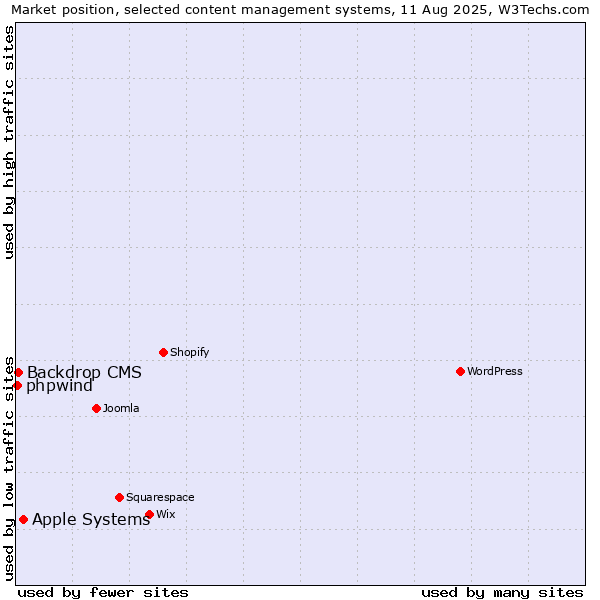 Market position of Apple Systems vs. Backdrop CMS vs. phpwind