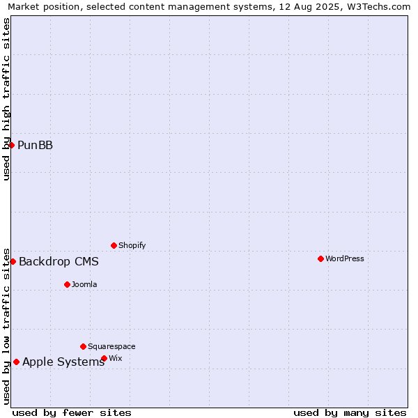 Market position of Apple Systems vs. Backdrop CMS vs. PunBB