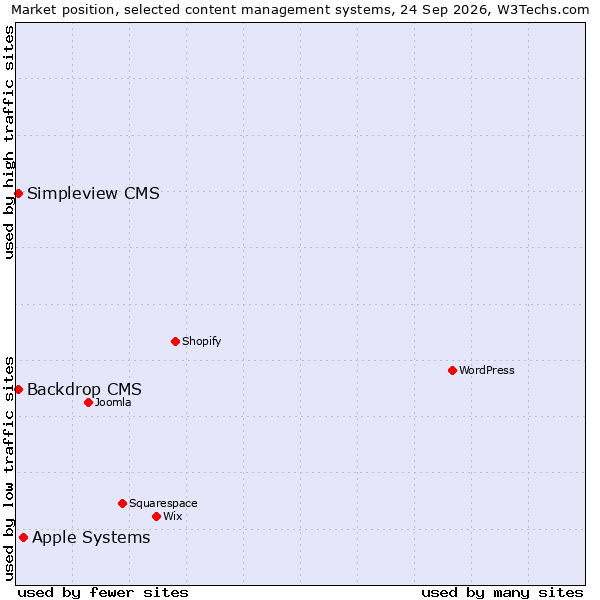Market position of Apple Systems vs. Simpleview CMS vs. Backdrop CMS